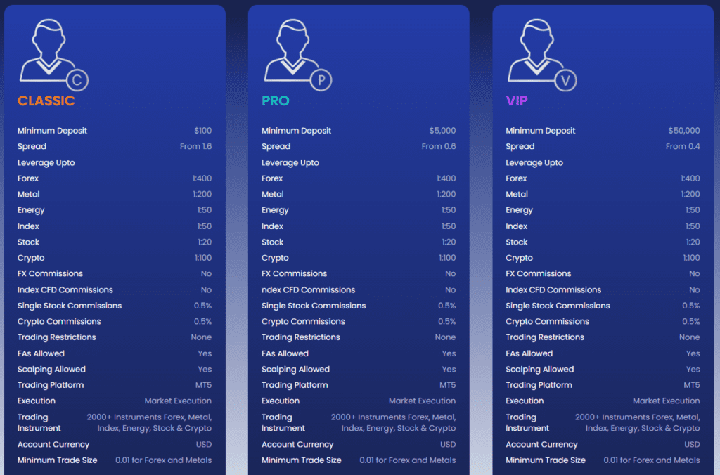 pfh markets hesap türleri